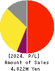 Brangista Inc. Profit and Loss Account 2024年Sep期 Brangista Inc. Profit and Loss Account 2024年9月期