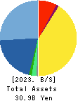 YA-MAN LTD. Balance Sheet 2023年Apr期 YA-MAN LTD. Balance Sheet 2023年4月期