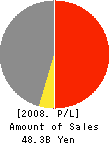 TSUKEN CORPORATION Profit and Loss Account 2008年3月期