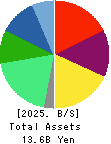 INEST,Inc. Balance Sheet 2025年3月期