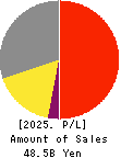 Hodogaya Chemical Co.,Ltd. Profit and Loss Account 2025年3月期