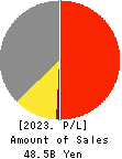 DAIICHI CO.,LTD. Profit and Loss Account 2023年9月期