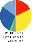 GALA INCORPORATED Balance Sheet 2016年Mar期 GALA INCORPORATED Balance Sheet 2016年3月期