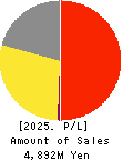 FUJITA CORPORATION Co.,Ltd. Profit and Loss Account 2025年Mar期 FUJITA CORPORATION Co.,Ltd. Profit and Loss Account 2025年3月期
