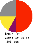 RIKEN KEIKI CO.,LTD. Profit and Loss Account 2025年Mar期 RIKEN KEIKI CO.,LTD. Profit and Loss Account 2025年3月期