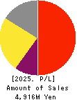 Oricon Inc. Profit and Loss Account 2025年Mar期 Oricon Inc. Profit and Loss Account 2025年3月期