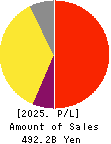 Credit Saison Co.,Ltd. Profit and Loss Account 2025年Mar期 Credit Saison Co.,Ltd. Profit and Loss Account 2025年3月期