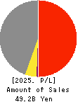 Hayashikane Sangyo Co.,Ltd. Profit and Loss Account 2025年Mar期 Hayashikane Sangyo Co.,Ltd. Profit and Loss Account 2025年3月期