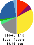 Union Holdings Co.,Ltd. Balance Sheet 2006年3月期