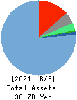 M&A Capital Partners Co.,Ltd. Balance Sheet 2021年Sep期 M&A Capital Partners Co.,Ltd. Balance Sheet 2021年9月期