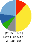 Wesco Holdings Inc. Balance Sheet 2025年Jul期 Wesco Holdings Inc. Balance Sheet 2025年7月期