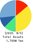 SuRaLa Net Co.,Ltd. Balance Sheet 2020年Dec期 SuRaLa Net Co.,Ltd. Balance Sheet 2020年12月期