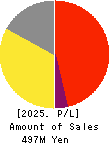 Ficha Inc. Profit and Loss Account 2025年Jun期 Ficha Inc. Profit and Loss Account 2025年6月期