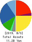 TOYO ELECTRIC CORPORATION Balance Sheet 2019年3月期
