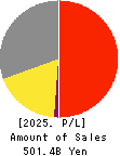 KOHNAN SHOJI CO.,LTD. Profit and Loss Account 2025年Feb期 KOHNAN SHOJI CO.,LTD. Profit and Loss Account 2025年2月期