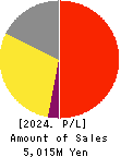 KANMONKAI Co.,Ltd. Profit and Loss Account 2024年3月期
