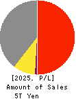 Mazda Motor Corporation Profit and Loss Account 2025年Mar期 Mazda Motor Corporation Profit and Loss Account 2025年3月期