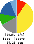 NIPPON FELT CO.,LTD. Balance Sheet 2025年Mar期 NIPPON FELT CO.,LTD. Balance Sheet 2025年3月期