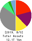 ORIX CORPORATION Balance Sheet 2019年Mar期 ORIX CORPORATION Balance Sheet 2019年3月期