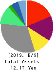 ORIX CORPORATION Balance Sheet 2019年Mar期 ORIX CORPORATION Balance Sheet 2019年3月期