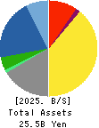 SAKURA KCS Corporation Balance Sheet 2025年Mar期 SAKURA KCS Corporation Balance Sheet 2025年3月期