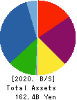 FUJI CORPORATION LIMITED Balance Sheet 2020年3月期