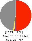 ARE Holdings, Inc. Profit and Loss Account 2025年Mar期 ARE Holdings, Inc. Profit and Loss Account 2025年3月期