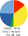 SHINNIHON CORPORATION Balance Sheet 2025年3月期