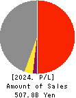 KOBE BUSSAN CO.,LTD. Profit and Loss Account 2024年Oct期 KOBE BUSSAN CO.,LTD. Profit and Loss Account 2024年10月期