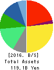 ZERIA PHARMACEUTICAL CO.,LTD. Balance Sheet 2016年Mar期 ZERIA PHARMACEUTICAL CO.,LTD. Balance Sheet 2016年3月期
