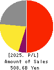 SYSMEX CORPORATION Profit and Loss Account 2025年3月期