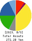 TOAGOSEI CO.,LTD. Balance Sheet 2023年12月期