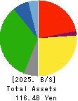 DAIKOKUTENBUSSAN CO., LTD. Balance Sheet 2025年5月期