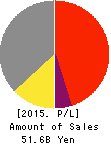 YAMADA SXL HOME CO.,LTD. Profit and Loss Account 2015年2月期