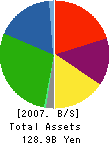 SUMCO TECHXIV CORPORATION Balance Sheet 2007年1月期