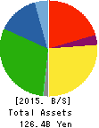 IJTT Co.,Ltd. Balance Sheet 2015年Mar期 IJTT Co.,Ltd. Balance Sheet 2015年3月期