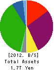 TOKYU LAND CORPORATION Balance Sheet 2012年3月期