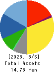 HARIMA B.STEM CORPORATION Balance Sheet 2025年Mar期 HARIMA B.STEM CORPORATION Balance Sheet 2025年3月期