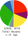 Takashimaya Company, Limited Balance Sheet 2020年Feb期 Takashimaya Company, Limited Balance Sheet 2020年2月期