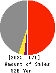 Kanda Holdings Co.,Ltd. Profit and Loss Account 2025年3月期