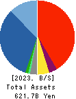 HS Holdings Co., Ltd. Balance Sheet 2023年3月期