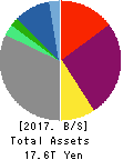 SONY CORPORATION Balance Sheet 2017年Mar期 SONY CORPORATION Balance Sheet 2017年3月期