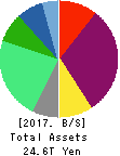 SoftBank Group Corp. Balance Sheet 2017年Mar期 SoftBank Group Corp. Balance Sheet 2017年3月期