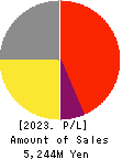 Nyle Inc. Profit and Loss Account 2023年12月期