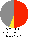 YUASA TRADING CO.,LTD. Profit and Loss Account 2025年3月期