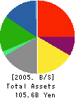 ToysRUs-Japan,Ltd. Balance Sheet 2005年1月期