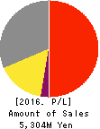 GMO Media,Inc. Profit and Loss Account 2016年Dec期 GMO Media,Inc. Profit and Loss Account 2016年12月期