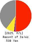 Kuribayashi Steamship Co.,Ltd. Profit and Loss Account 2025年Mar期 Kuribayashi Steamship Co.,Ltd. Profit and Loss Account 2025年3月期