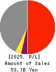 YAMATO CORPORATION Profit and Loss Account 2025年Mar期 YAMATO CORPORATION Profit and Loss Account 2025年3月期