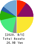 JMDC Inc. Balance Sheet 2020年Mar期 JMDC Inc. Balance Sheet 2020年3月期